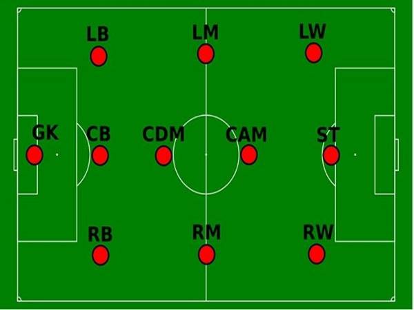 Các vị trí trong bóng đá - Ký hiệu vai trò và ý nghĩa bạn cần biết